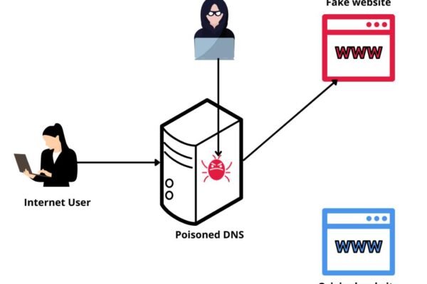 DNS hijacking redirecting users from legitimate websites to fake websites